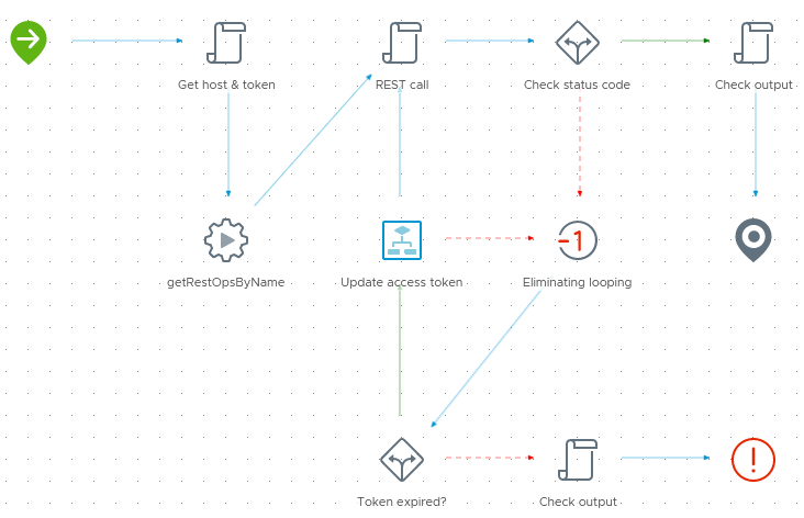 vRO workflow schema